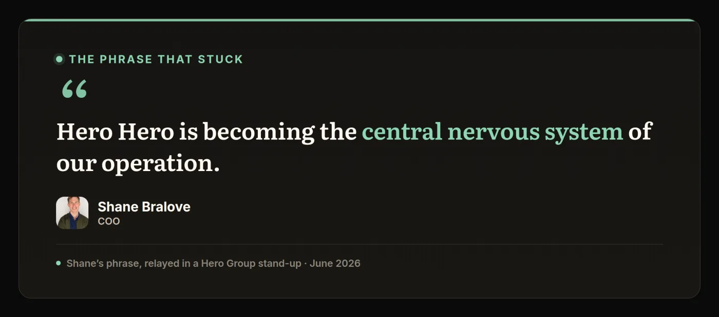 Quote card. Shane Bralove's phrase, relayed in a Hero Group stand-up: Hero Hero is becoming the central nervous system of our operation.