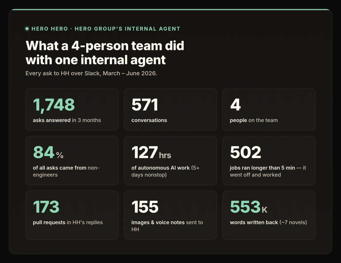 Aggregate Hero Hero usage stats: asks answered, conversations, team size, non-engineering usage, autonomous work hours, longer jobs, pull requests, image and voice note usage, and words written back.